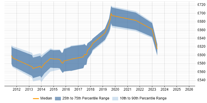 Contractor daily rate distribution trend for Enterprise Architect job vacancies in Bedfordshire