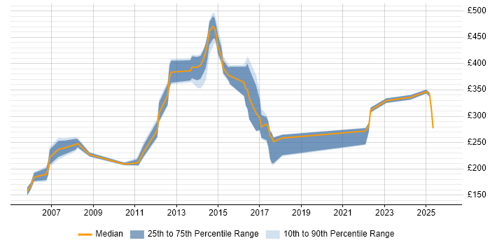 Contractor daily rate distribution trend for jobs in Bedfordshire citing EPoS