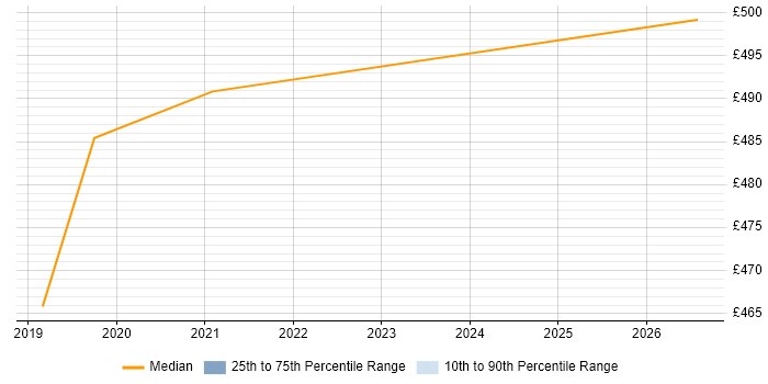 Contractor daily rate distribution trend for ERP Consultant job vacancies in Bedfordshire