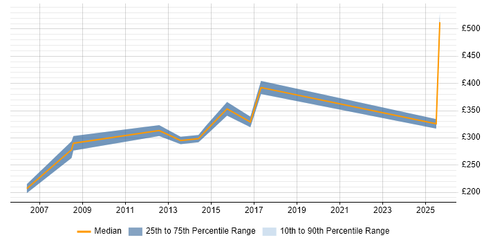Contractor daily rate distribution trend for jobs in Bedfordshire citing Ethernet