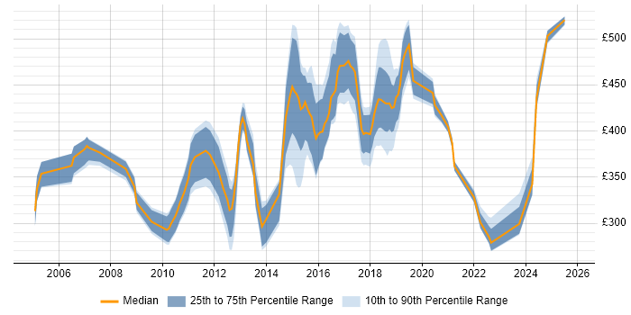 Contractor daily rate distribution trend for jobs in Bedfordshire citing ETL