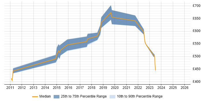 Contractor daily rate distribution trend for jobs in Bedfordshire citing Event-Driven Architecture