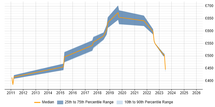 Contractor daily rate distribution trend for jobs in Bedfordshire citing Event-Driven