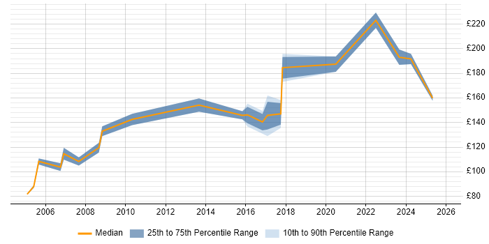 Contractor daily rate distribution trend for Field Engineer job vacancies in Bedfordshire