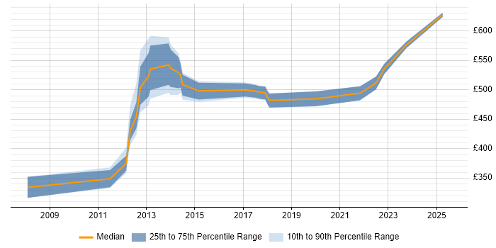 Contractor daily rate distribution trend for Finance Manager job vacancies in Bedfordshire Contractor daily rate distribution trend for Finance Manager job vacancies in Bedfordshire