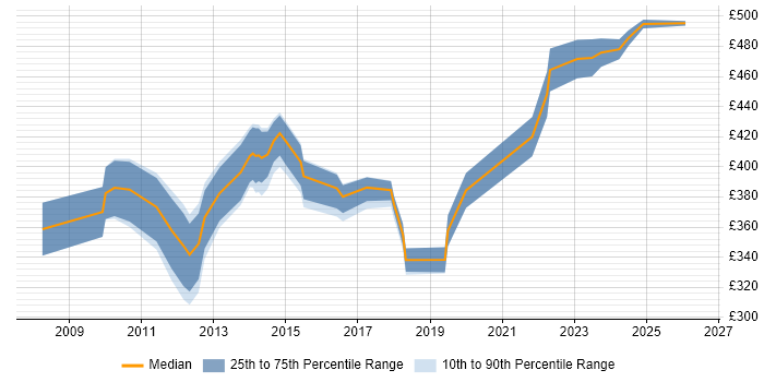 Contractor daily rate distribution trend for Financial Analyst job vacancies in Bedfordshire