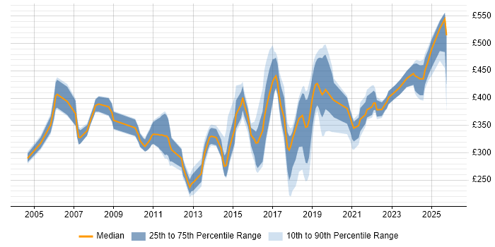 Contractor daily rate distribution trend for jobs in Bedfordshire citing Firewall