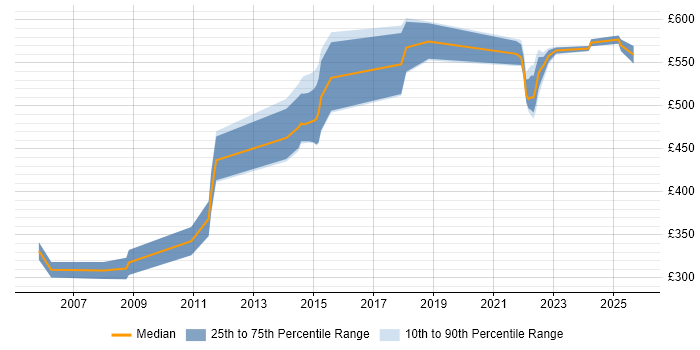 Contractor daily rate distribution trend for jobs in Bedfordshire citing FMCG