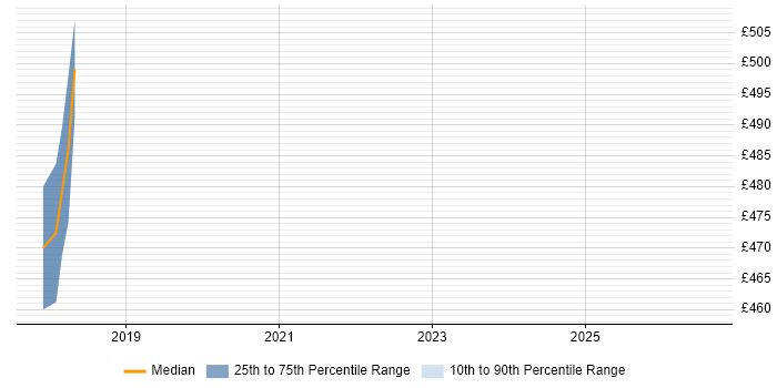 Contractor daily rate distribution trend for jobs in Bedfordshire citing FMEA