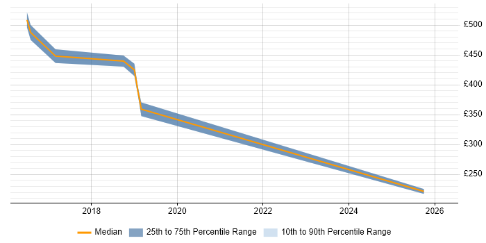 Contractor daily rate distribution trend for jobs in Bedfordshire citing Fortinet
