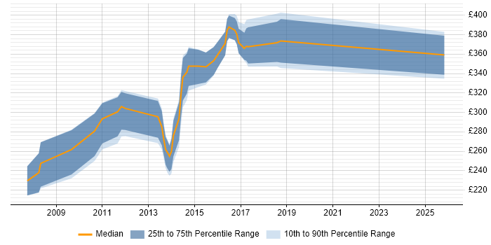 Contractor daily rate distribution trend for Front-End Developer (Client-Side Developer) job vacancies in Bedfordshire