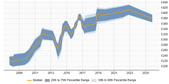 Contractor daily rate distribution trend for jobs in Bedfordshire citing Front End Development