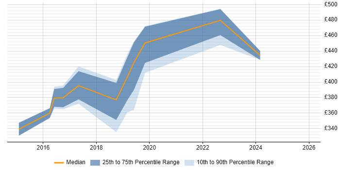 Contractor daily rate distribution trend for Full-Stack Developer job vacancies in Bedfordshire