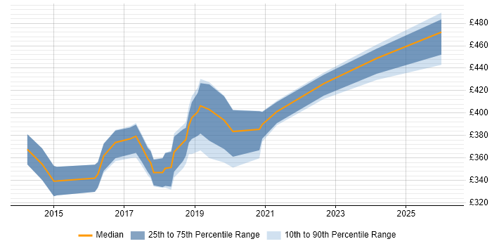Contractor daily rate distribution trend for jobs in Bedfordshire citing Full-Stack Development