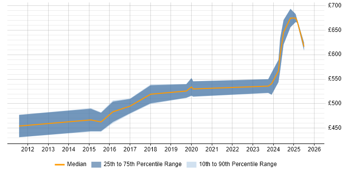 Contractor daily rate distribution trend for Functional Consultant job vacancies in Bedfordshire