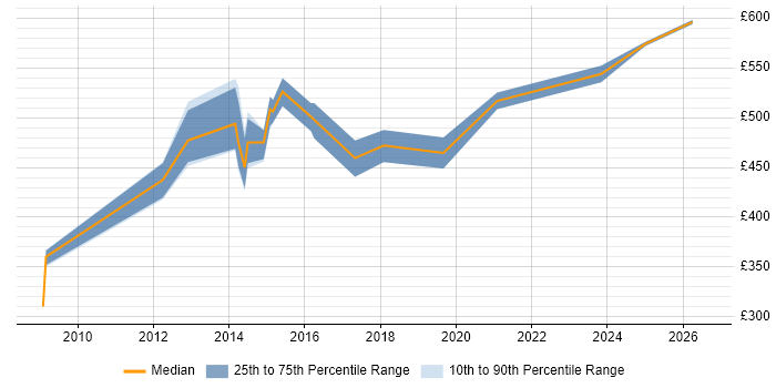 Contractor daily rate distribution trend for jobs in Bedfordshire citing General Ledger