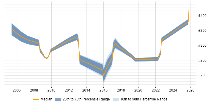 Contractor daily rate distribution trend for jobs in Bedfordshire citing GIS