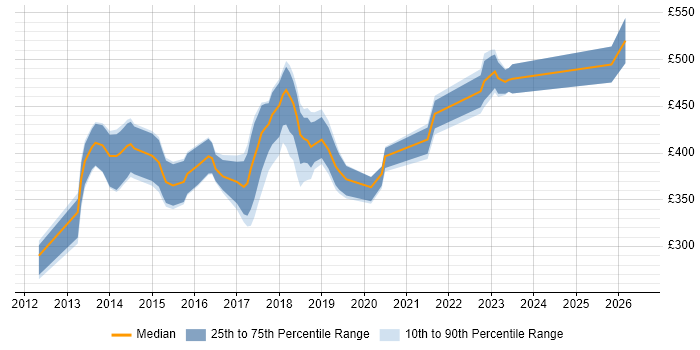Contractor daily rate distribution trend for jobs in Bedfordshire citing Git
