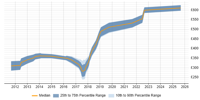 Contractor daily rate distribution trend for jobs in Bedfordshire citing Google Contractor daily rate distribution trend for jobs in Bedfordshire citing Google