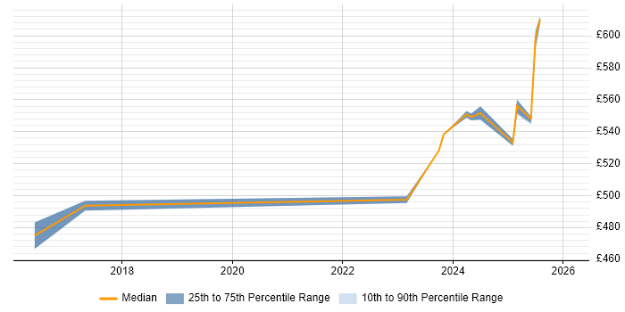 Contractor daily rate distribution trend for jobs in Bedfordshire citing GxP