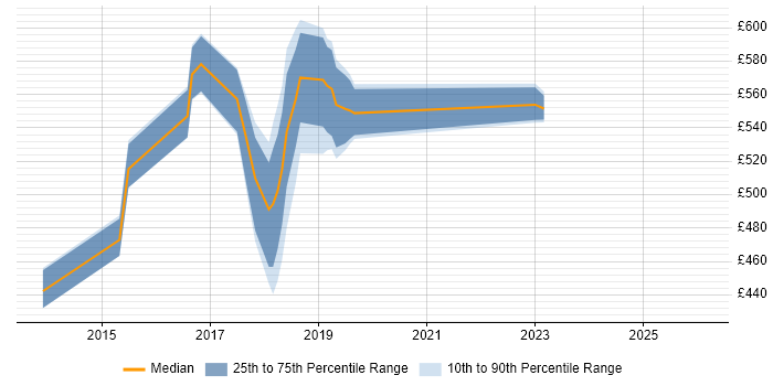 Contractor daily rate distribution trend for jobs in Bedfordshire citing Hadoop