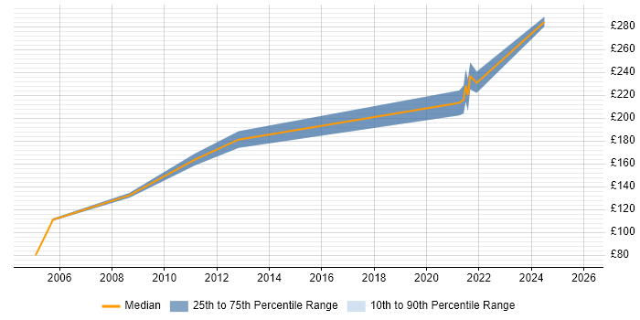 Contractor daily rate distribution trend for Hardware Engineer job vacancies in Bedfordshire