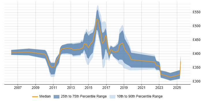 Contractor daily rate distribution trend for jobs in Bedfordshire citing High Availability