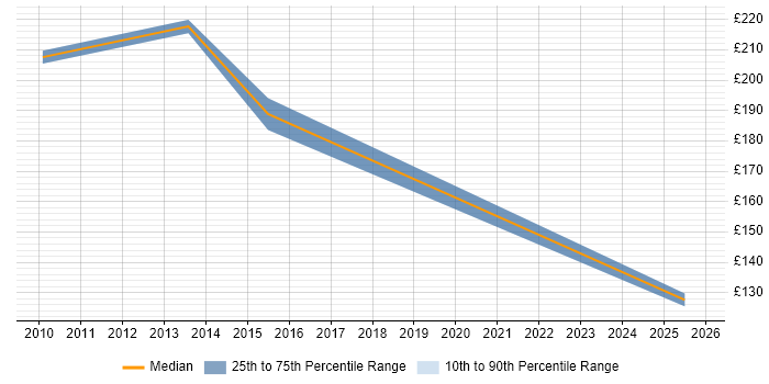 Contractor daily rate distribution trend for jobs in Bedfordshire citing HNC
