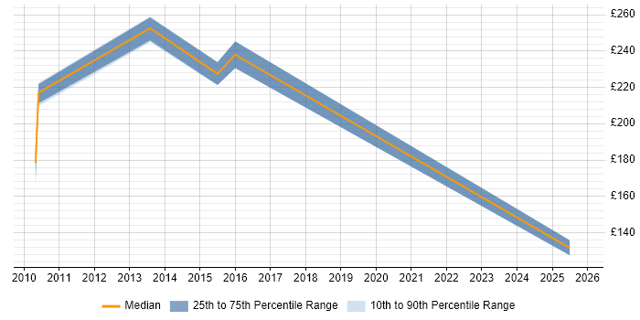 Contractor daily rate distribution trend for jobs in Bedfordshire citing HND