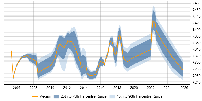 Contractor daily rate distribution trend for jobs in Bedfordshire citing HP