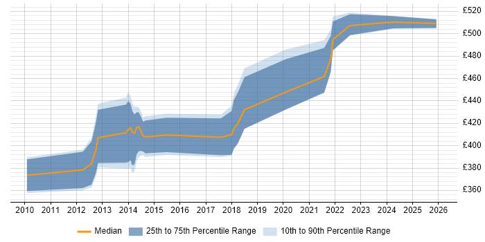 Contractor daily rate distribution trend for HR Analyst job vacancies in Bedfordshire