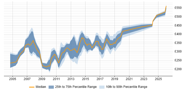 Contractor daily rate distribution trend for jobs in Bedfordshire citing HTML