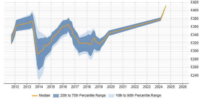 Contractor daily rate distribution trend for jobs in Bedfordshire citing HTML5