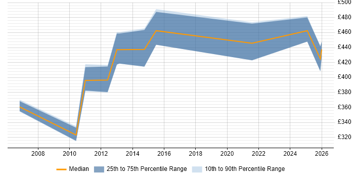Contractor daily rate distribution trend for jobs in Bedfordshire citing IBM Planning Analytics