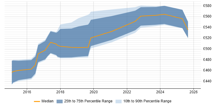 Contractor daily rate distribution trend for jobs in Bedfordshire citing Identity Access Management
