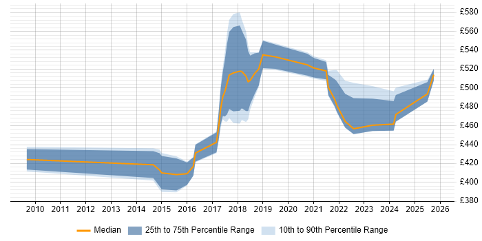 Contractor daily rate distribution trend for jobs in Bedfordshire citing Impact Assessments