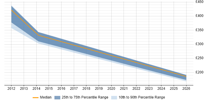 Contractor daily rate distribution trend for Implementation Consultant job vacancies in Bedfordshire