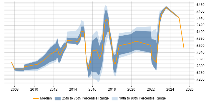 Contractor daily rate distribution trend for jobs in Bedfordshire citing Incident Management