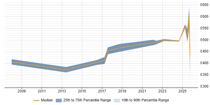 Contractor daily rate distribution trend for jobs in Bedfordshire citing Incident Response