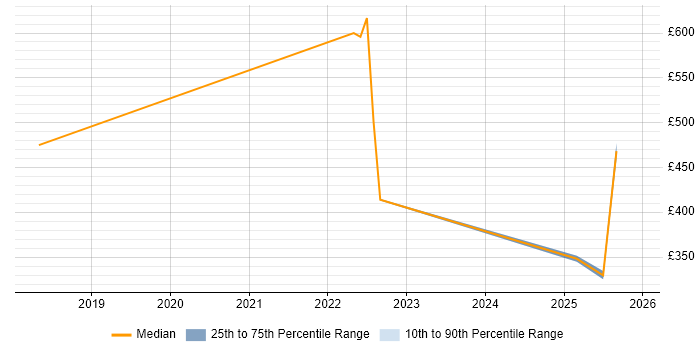 Contractor daily rate distribution trend for jobs in Bedfordshire citing Inclusion and Diversity