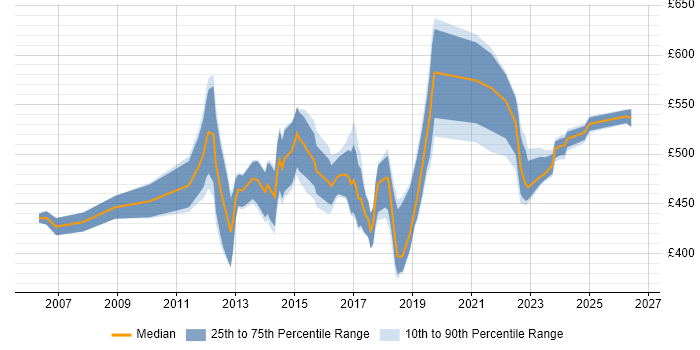 Contractor daily rate distribution trend for jobs in Bedfordshire citing Influencing Skills
