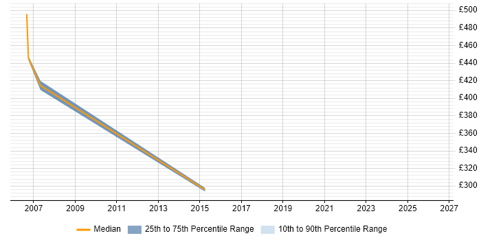 Contractor daily rate distribution trend for jobs in Bedfordshire citing InfoPath
