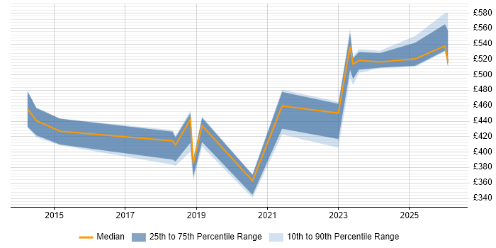Contractor daily rate distribution trend for jobs in Bedfordshire citing Infrastructure as Code