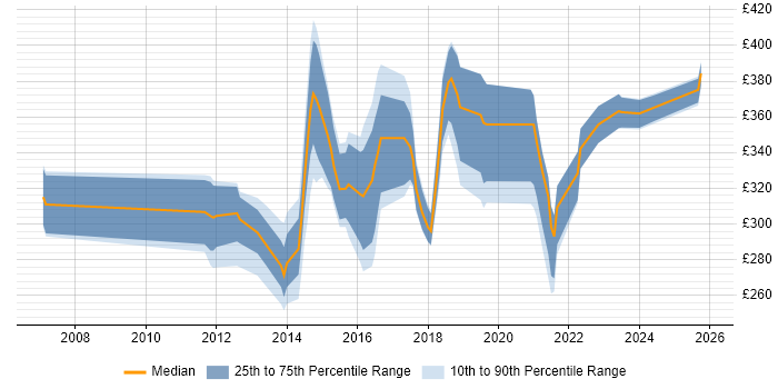 Contractor daily rate distribution trend for Infrastructure Engineer job vacancies in Bedfordshire