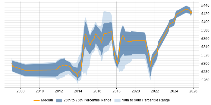 Contractor daily rate distribution trend for jobs in Bedfordshire citing Infrastructure Engineering