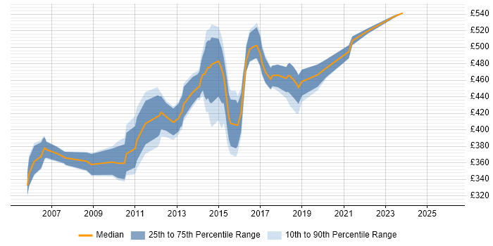 Contractor daily rate distribution trend for Infrastructure Manager job vacancies in Bedfordshire