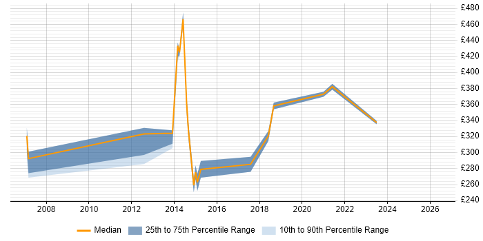 Contractor daily rate distribution trend for Infrastructure Support job vacancies in Bedfordshire