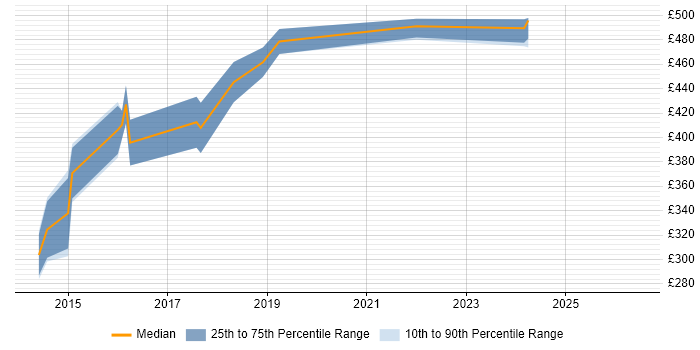 Contractor daily rate distribution trend for Integration Analyst job vacancies in Bedfordshire