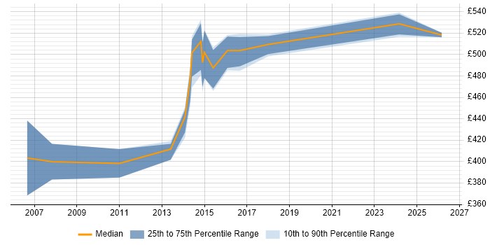Contractor daily rate distribution trend for Integration Manager job vacancies in Bedfordshire
