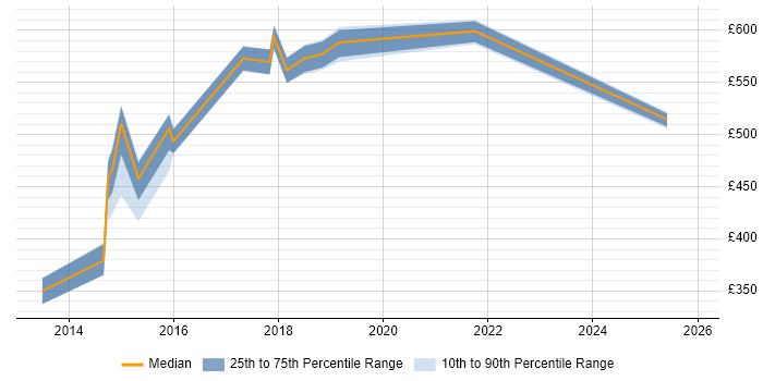 Contractor daily rate distribution trend for jobs in Bedfordshire citing Integration Patterns